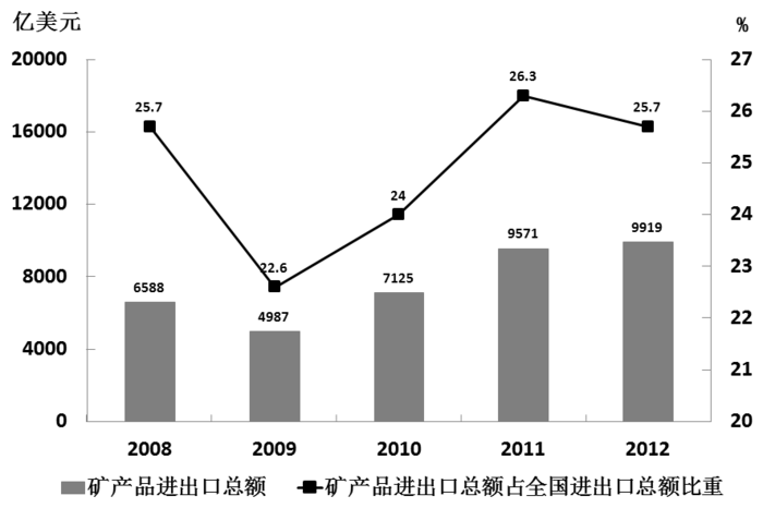 圖2 2008—2012年全國礦產品進出口情況