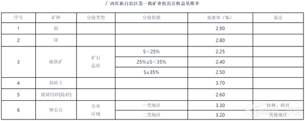 廣西:礦業權出讓可以分年度繳納出讓金!看第一批礦業權出讓收益基準率公告!